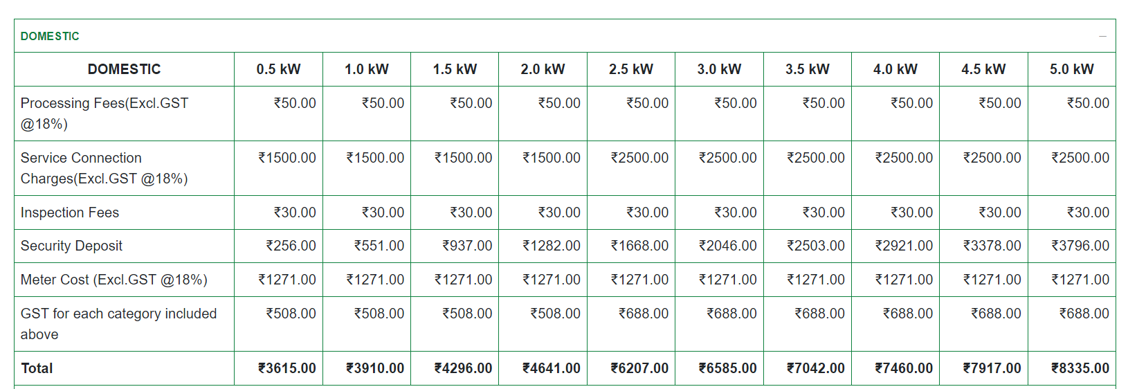 how to apply for free electricity connection scheme in odisha